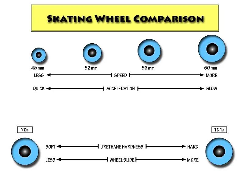 longboard skateboard wheel comparison chart